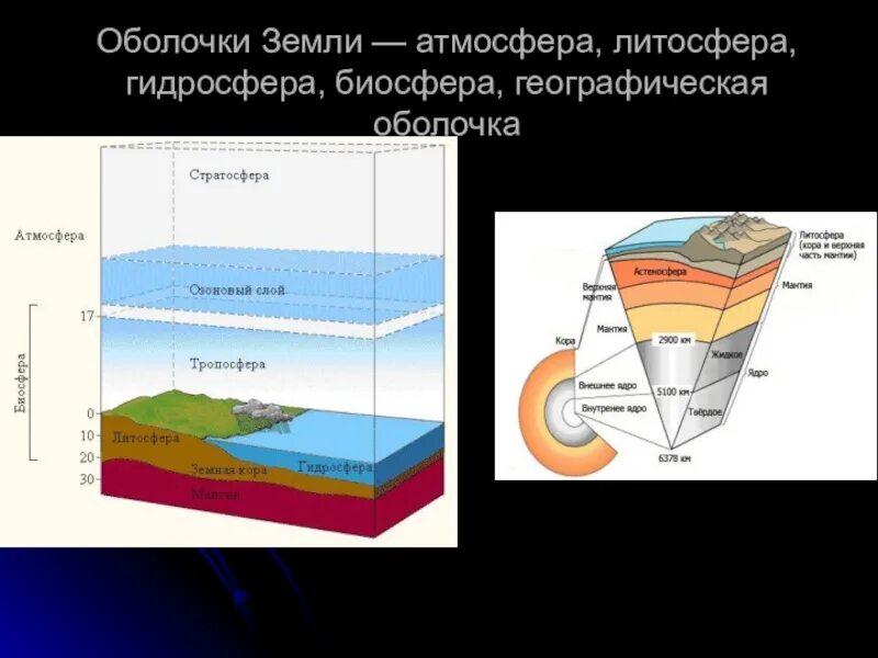 Значение для человека имеет литосфера. Литосфера гидросфера атмосфера Биосфера. Земля литосфера атмосфера и гидросфера. Оболочки земли Биосфера, атмосфера. Сферы земли Биосфера гидросфера.