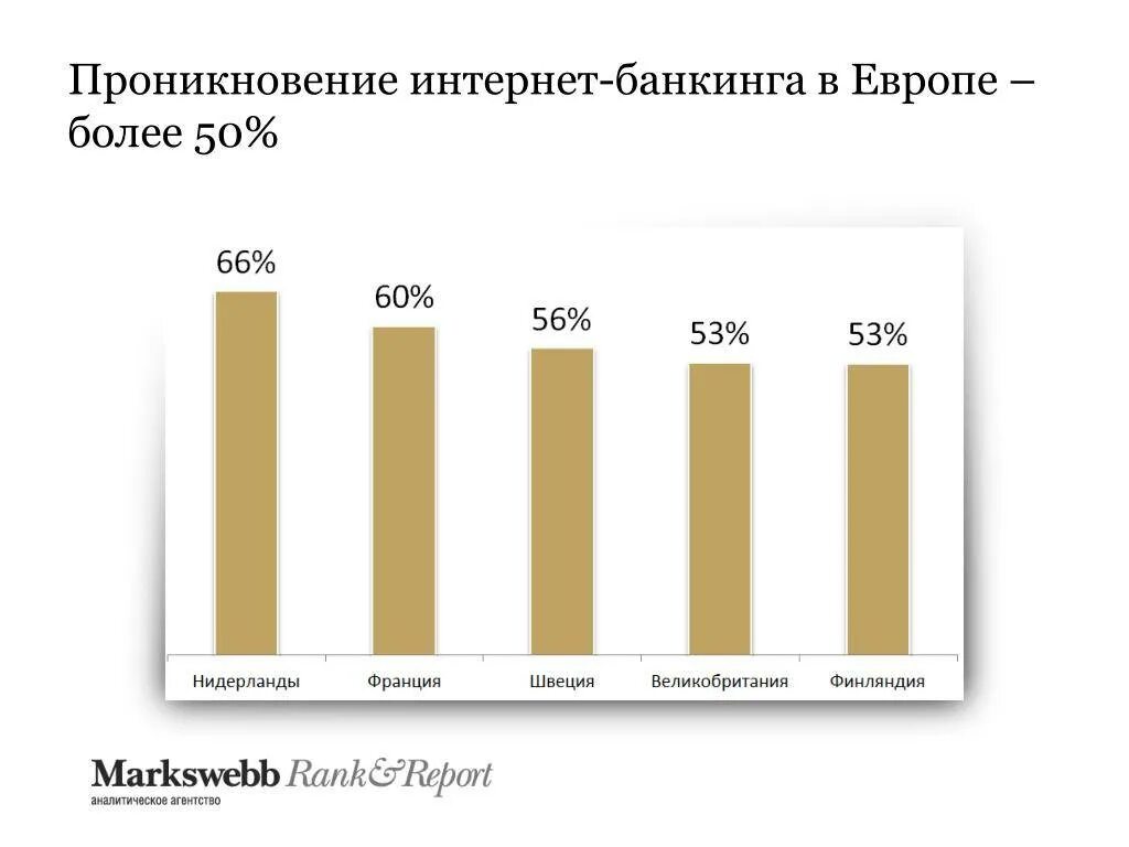 Пользователь интернет банкинга. Пользователи интернет банкинга в России. Количество пользователей интернет банкинга. Количество пользователей интернет банкинга в России.