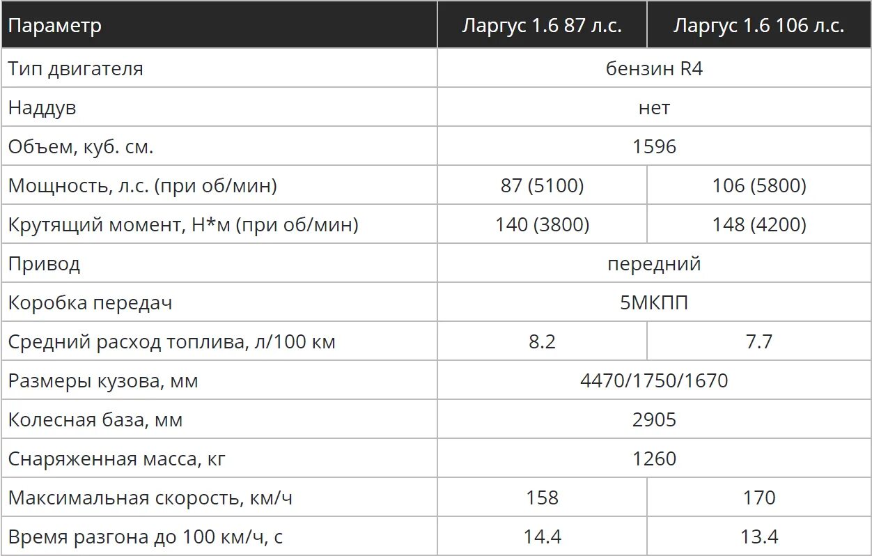 Сколько литров в ларгусе