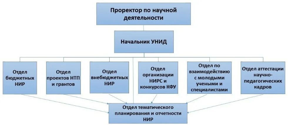 Структура управления научными исследованиями. Управление научно-исследовательской деятельностью. Научный отдел. Руководитель управления организации научных исследований;.