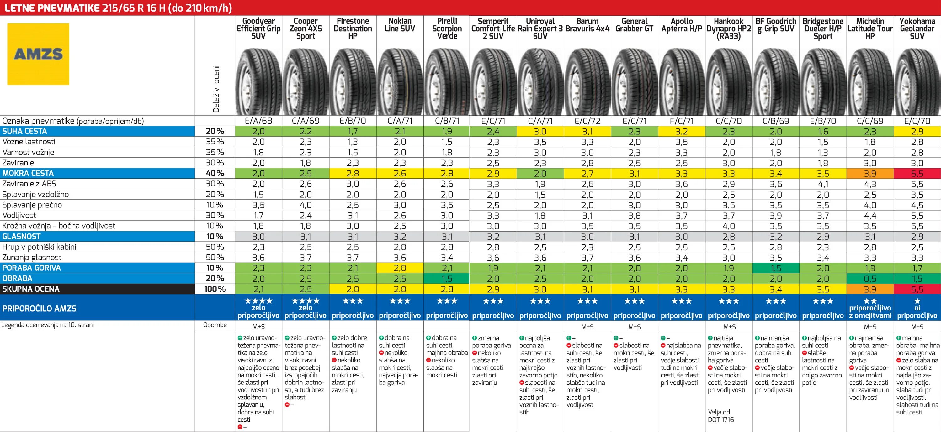 Вес шины 195/65 r15. 215/65 R16 аналоги размеров. Габариты шины 215/65 r16. Goodyear 215/60 r16 масса шины летние.