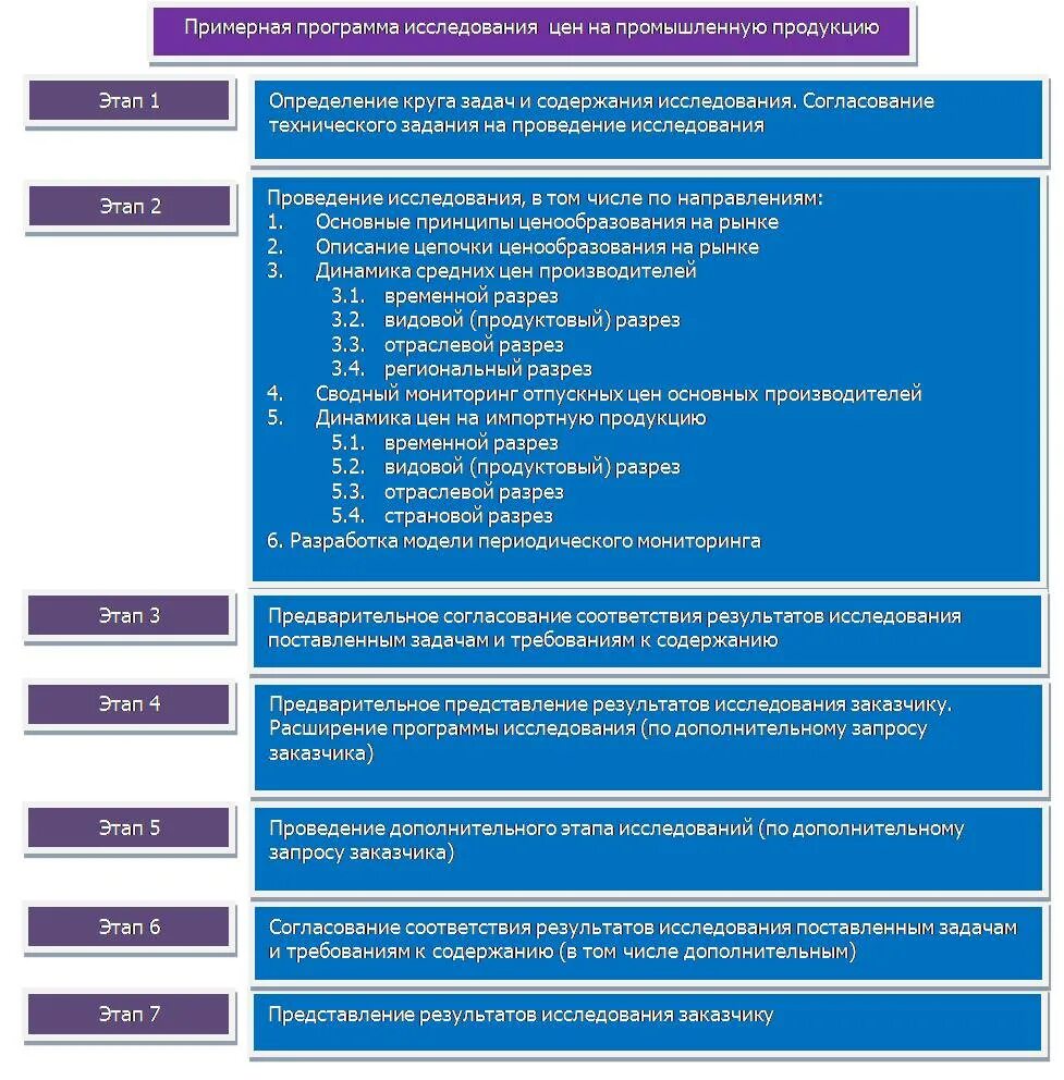 Программа исследования. Программа исследования пример. Этапы исследования. Политики изучения заказчика.