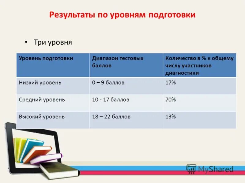 Любой уровень подготовки