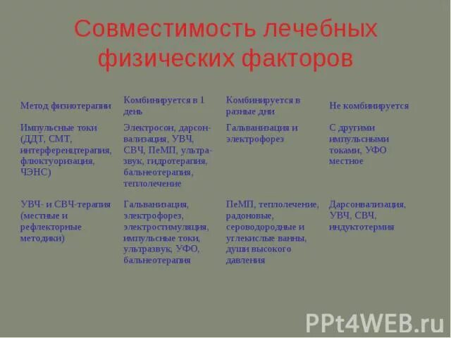 Сочетание физиотерапевтических процедур. Таблица совместимости физиотерапевтических процедур таблица. Таблица назначения физиопроцедуры. Таблица совместимости методов физиотерапии. Таблица совместимости физиотерапевтических факторов.