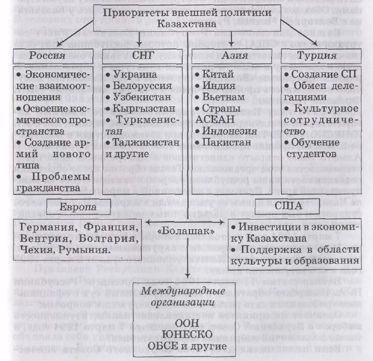 Направления внешней политики казахстана