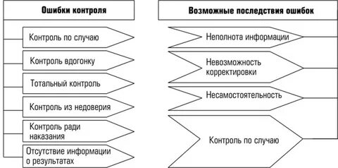 Теория контроля
