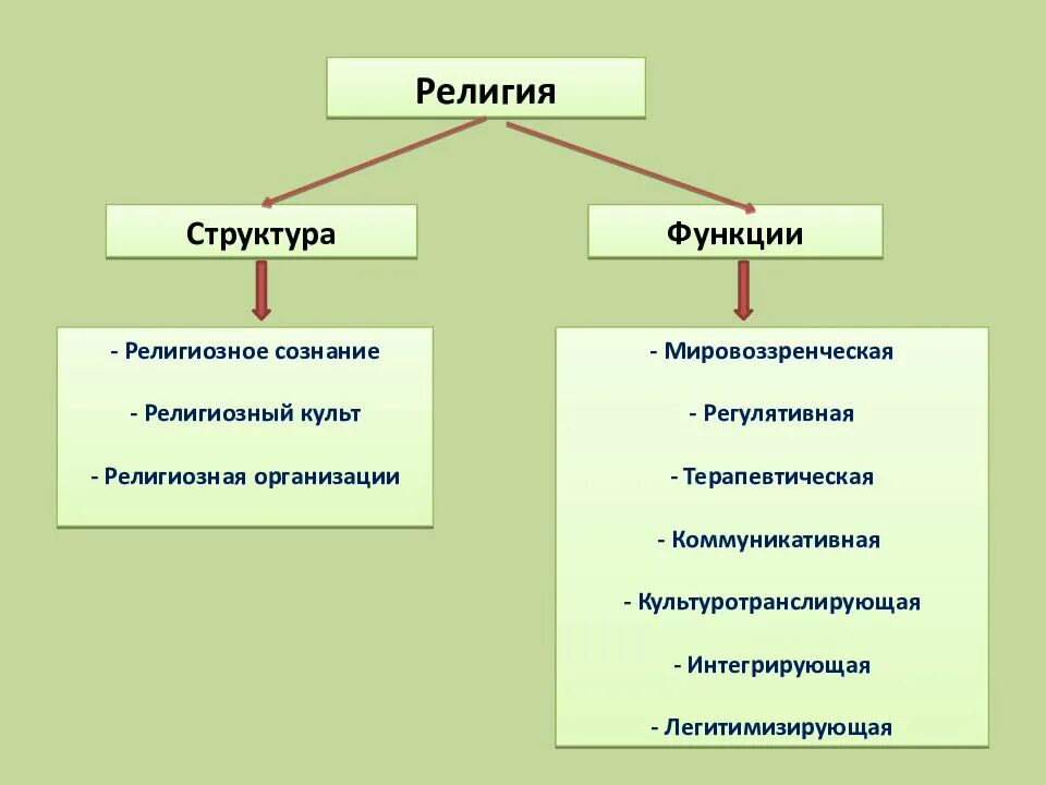 4 структуры религии. Структура и функции религии. элементы структуры религии таблица. структура религии обществознание. схема религия структура функции.