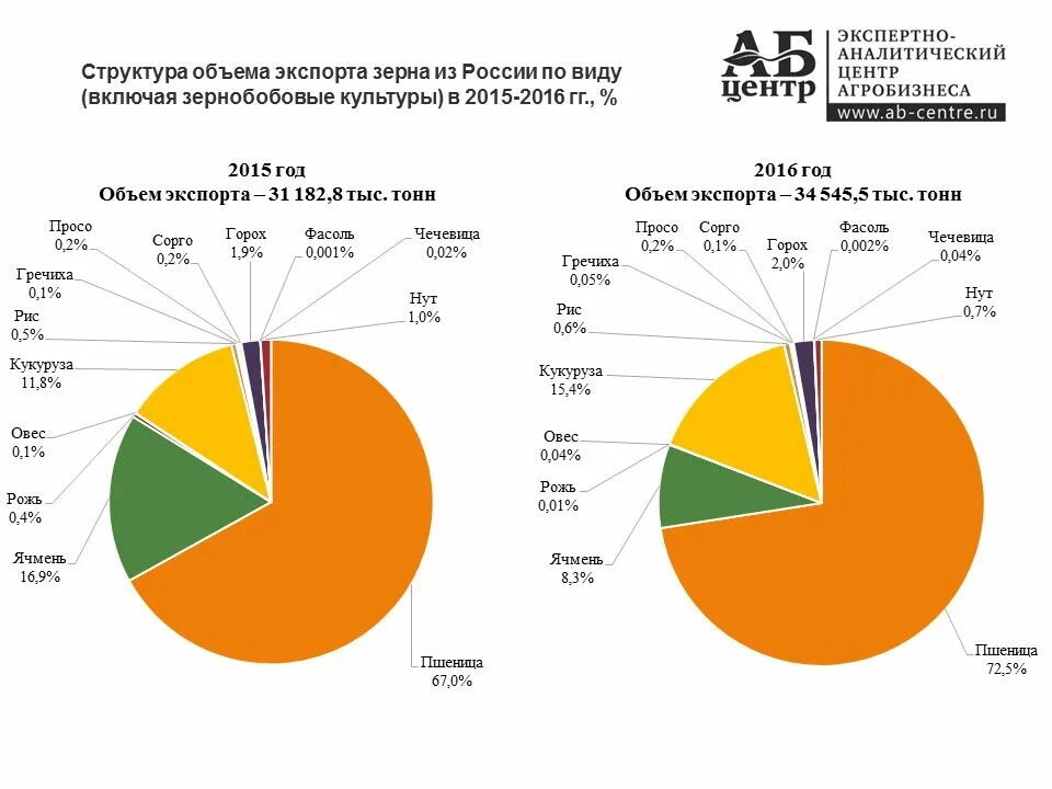 Мировые производители зерна. Структура экспорта зерна в России. Экспортная продукция и объем экспорта пшеницы.