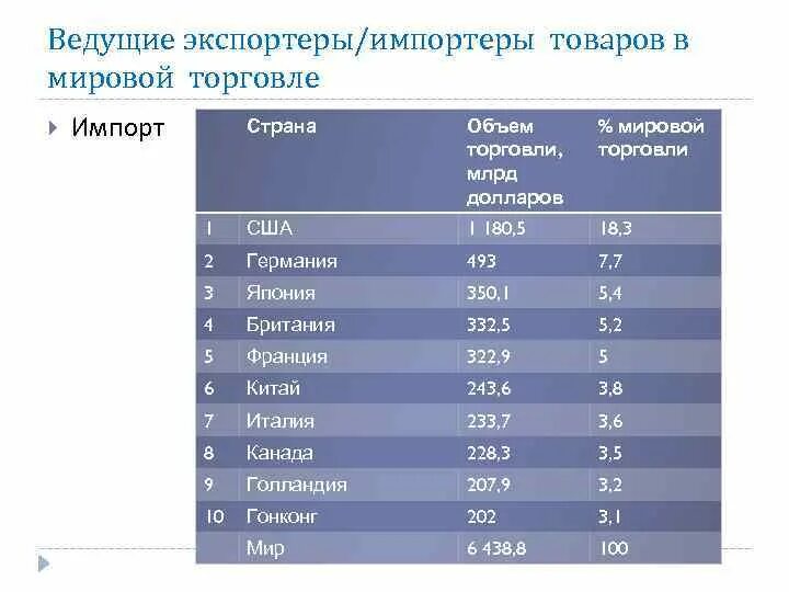 Данные ведущих стран. Экспортеры и импортеры. Ведущие мировые экспортеры. Ведущие страны по объему экспорта. Страны Лидеры в мировой торговле.