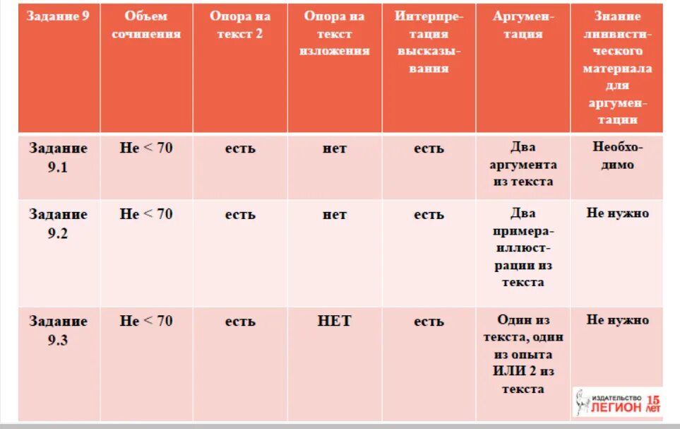 13.3 русский язык огэ 2025 пример Как сдать ОГЭ по русскому языку на ЧЕТВЕРКУ Решаем экзамен легко Русский язык О