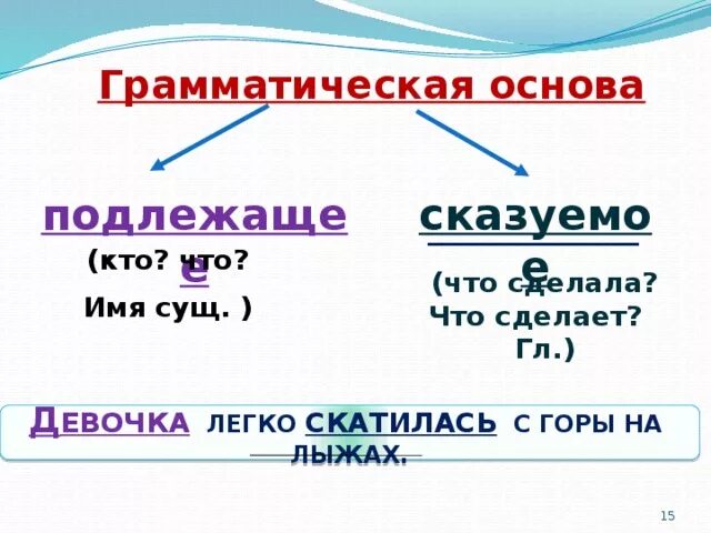 А это плохо грамматическая основа. Грамматическая основа 2 класс русский. Грамматическая основа примеры. Что такое грамматическая основа предложения в русском языке 4 класс. Как выделяется основа предложения 2 класс.