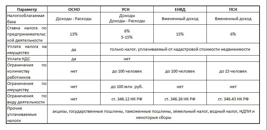 Сравнительная таблица система налогообложения ИП. Какие системы налогообложения существуют для ИП. Общая система налогообложения для ИП таблица. Системы налогообложения ИП таблица. Усн 3 процента