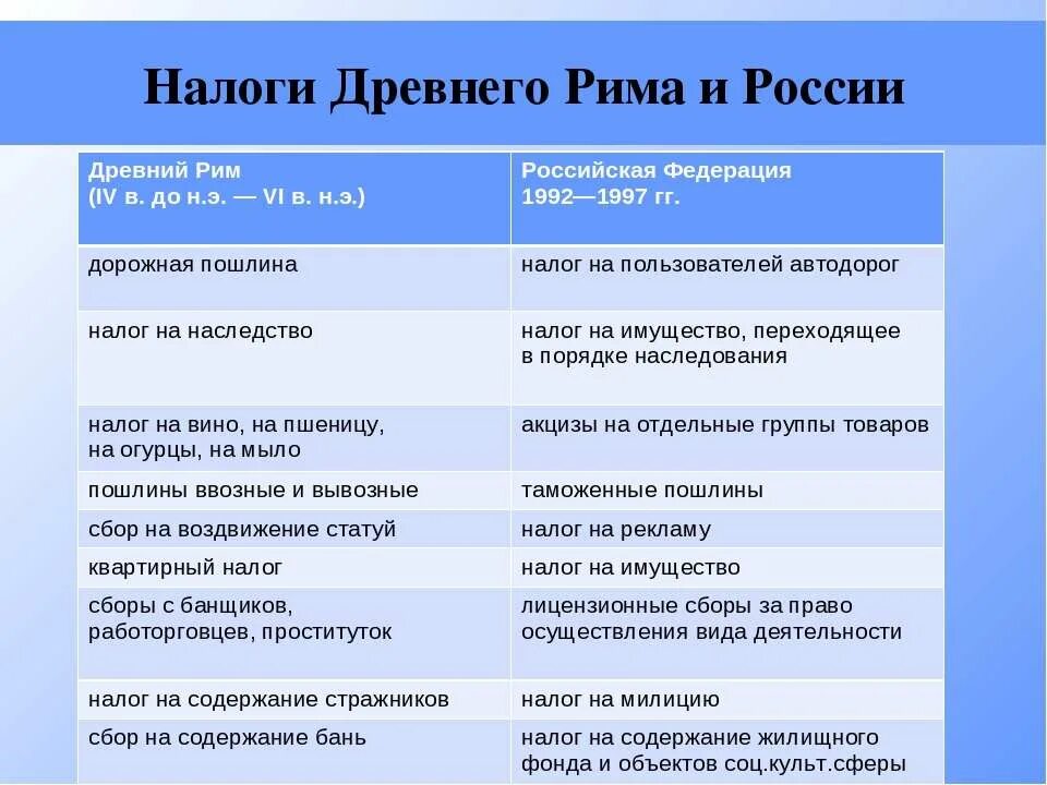 Особенности древней греции и рима. Налоги в древней Греции. Налоги древнего Рима и России. Налоговая система древнего Рима. Виды налогов в истории России.