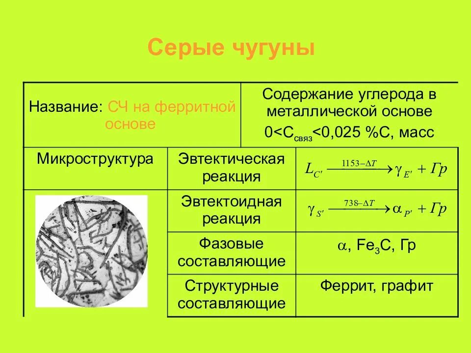 Содержание углерода в чугуне. Содержание углерода в сером чугуне. Чугун с содержанием углерода 2,5. Структура серого чугуна на ферритной основе.