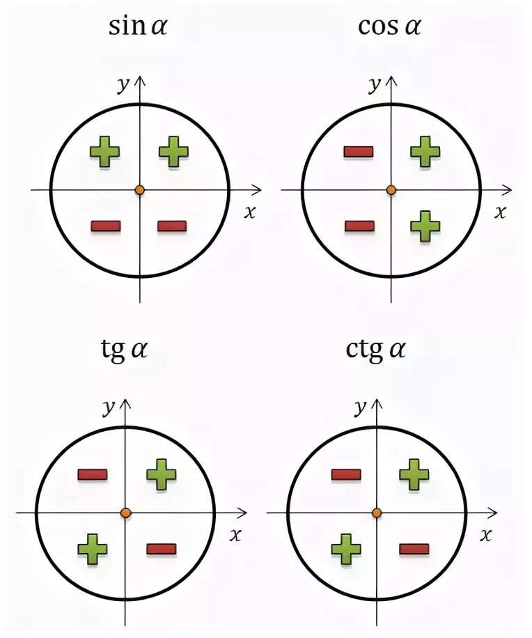 Знаки косинуса на окружности. Значи синуса косинуса наиокрудности. Знаки синуса косинуса и тангенса по четвертям. Знаки косинуса и синуса во 2 четверти. Знаки в окружности синуса косинуса.