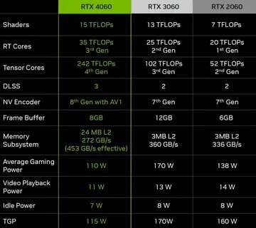 Что лучше 4060 или 3060 12gb