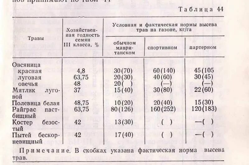 Расход семян газонной травы на 1 м2. Норма высева газонной травы на 1 м2. Семена газонной травы расход на 1 м2. Расход травы для газона на 1м2. Расход семян газонной травы на 1 м2.