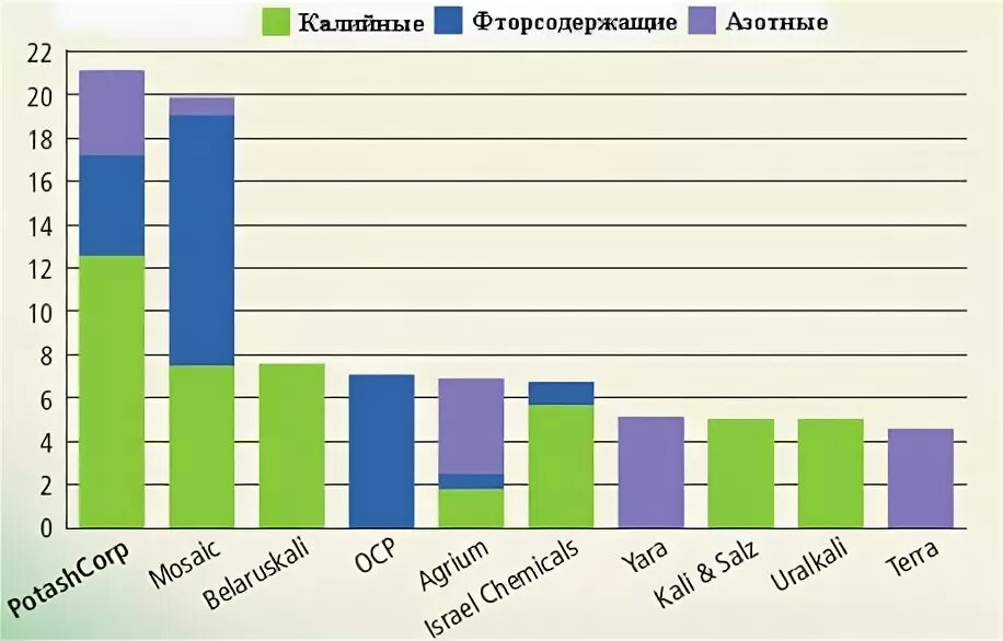 Мировой рынок Минеральных удобрений. Лидеры по производству удобрений в мире. Крупнейшие производители Минеральных удобрений. Мировые производители калийных удобрений. Производство удобрений по странам