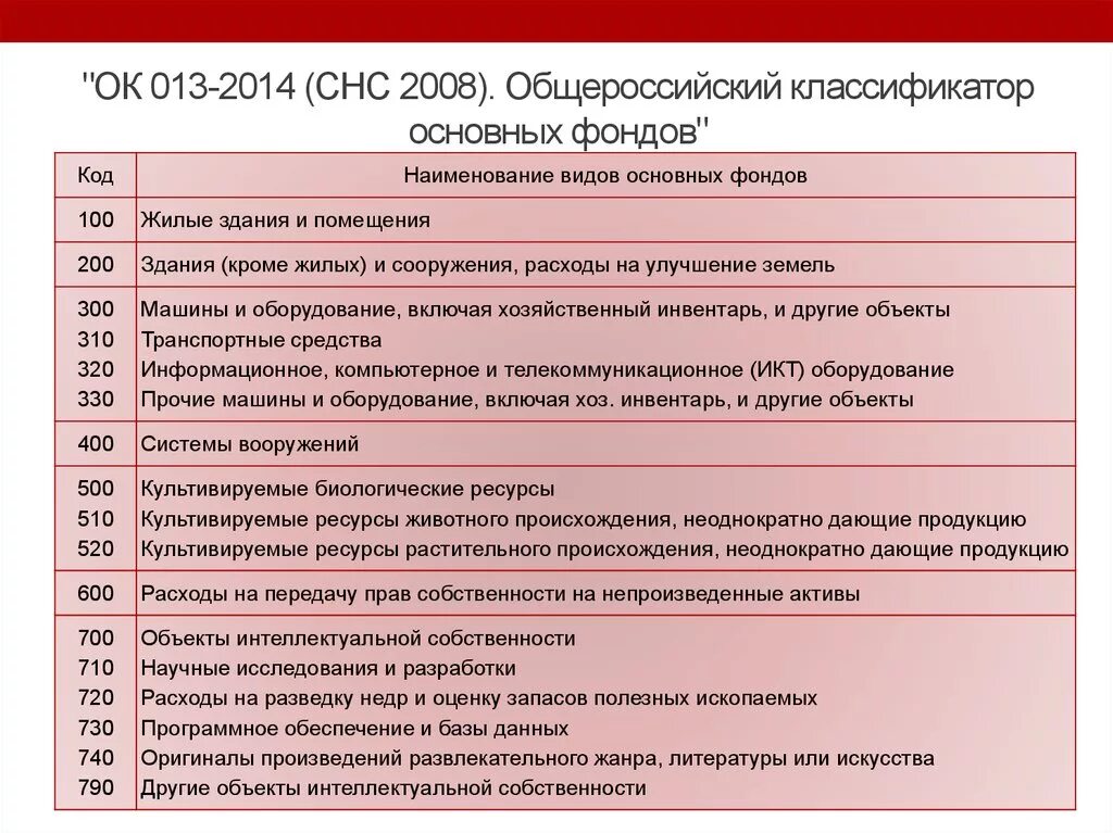 Бухгалтерские группы основных средств. Общероссийский классификатор основных фондов. Группы ОС В бухгалтерском учете. Общероссийский классификатор окоф. Сроки полезного использования основных средств классификатор.