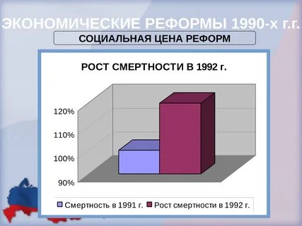 Экономические преобразования 1990