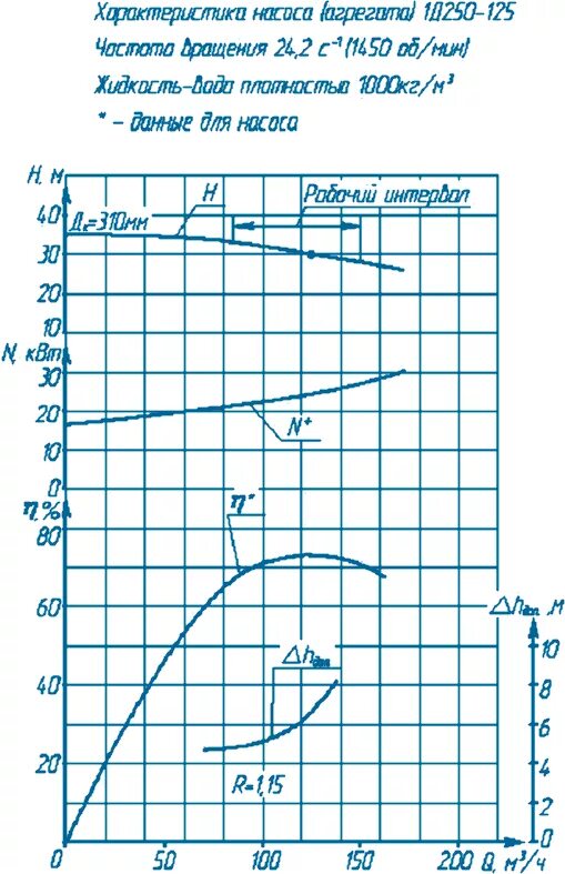 насос 200д90 технические характеристики. насос 1д характеристики. насос 1д характеристики. насос 1д250-125 технические. насос 1д250-125 технические.