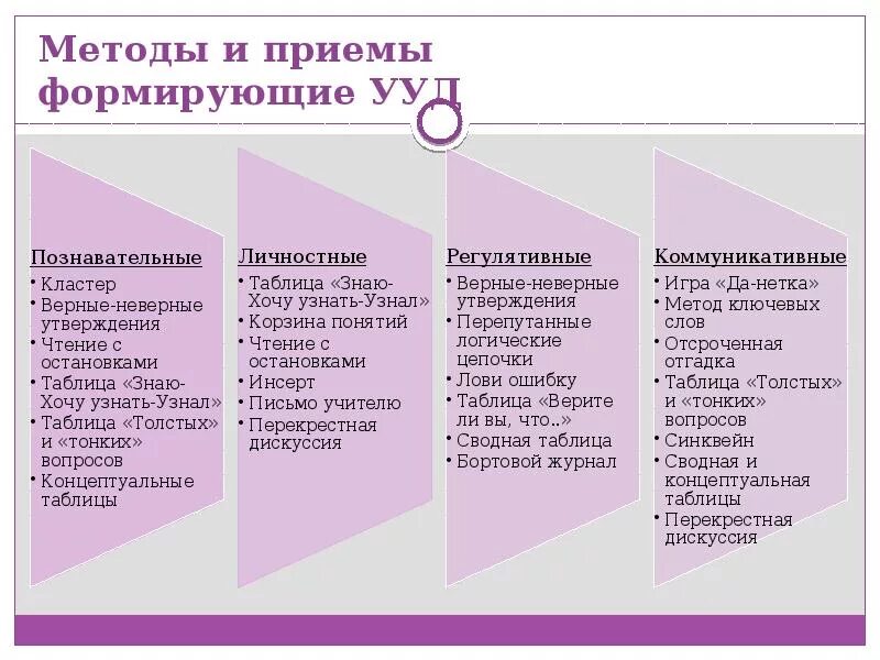 Методы и приемы обществознания. Методы и приемы которые способствовали формированию УУД. Методы и приемы формирования УУД. Способы и приемы для формирования универсальных учебных действий. Методы формы и приёмы формируемые УУД.