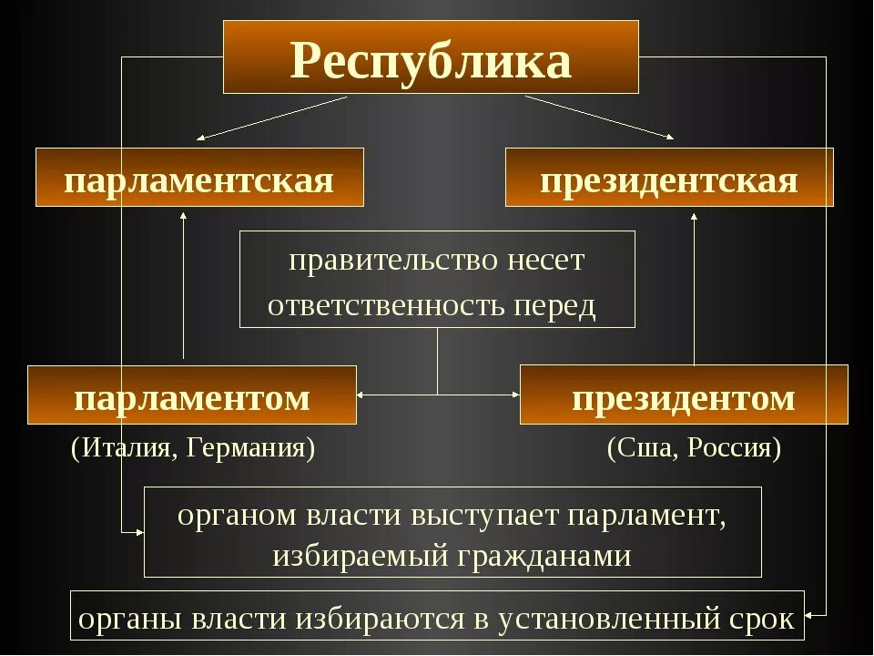 Парламент и правительство. Отличие парламента от правительства. Правительство РФ несет ответственность перед. Президентская и парламентская Республика отличия.