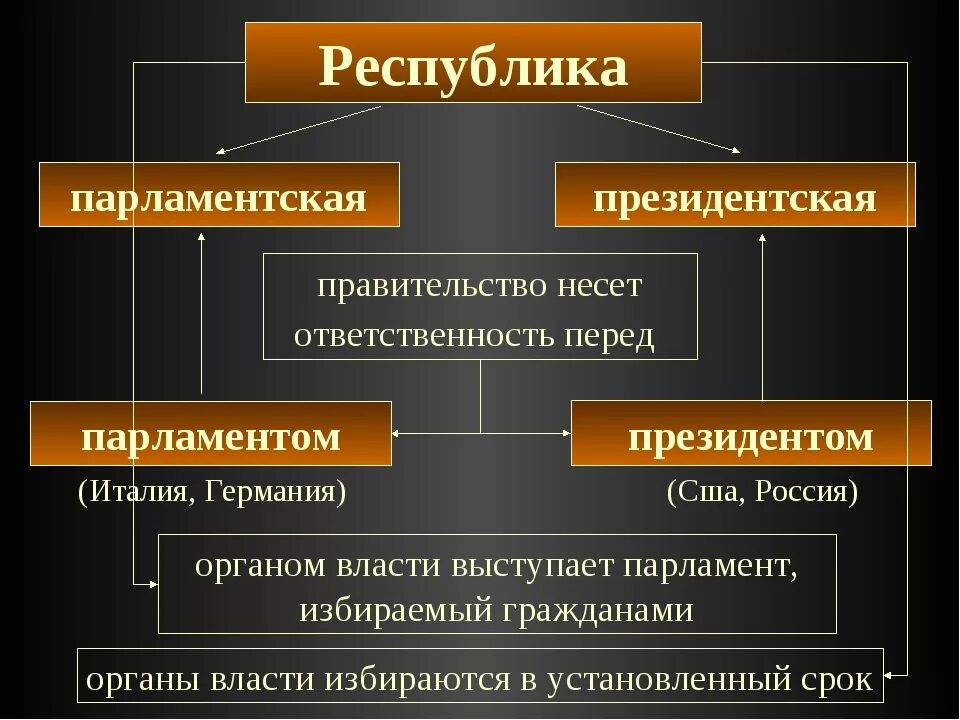 Президентская республика отличия. Парламент и правительство. Отличие парламента от правительства. Правительство РФ несет ответственность перед. Президентская и парламентская Республика отличия.