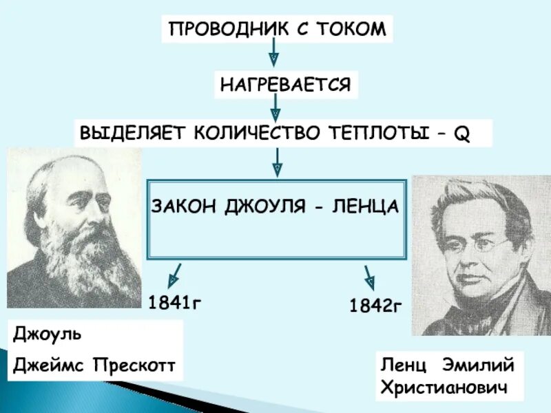 Закон джоуля ленца. От чего зависит тепловое действие тока. Закон джоуля ленца. Прибор ленца для кабинета физики. Тепловое воздействие электрического тока.