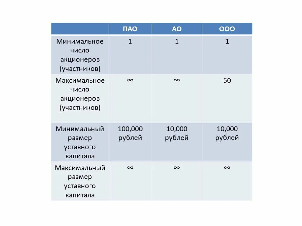 Как расшифровать пао. Максимальное и минимальное число участников в ПАО. Минимальное число участников акционерного общества. Максимальное число акционеров ОАО. Минимальное количество акционеров в акционерном обществе.