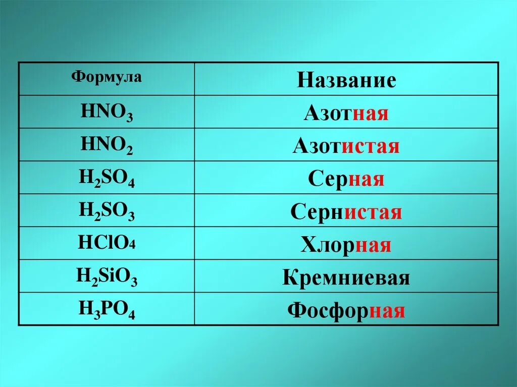 Hcl класс соединения и название. Формула кислоты h2so3. Название формулы hno2. So3 название. Co2 формула основания.