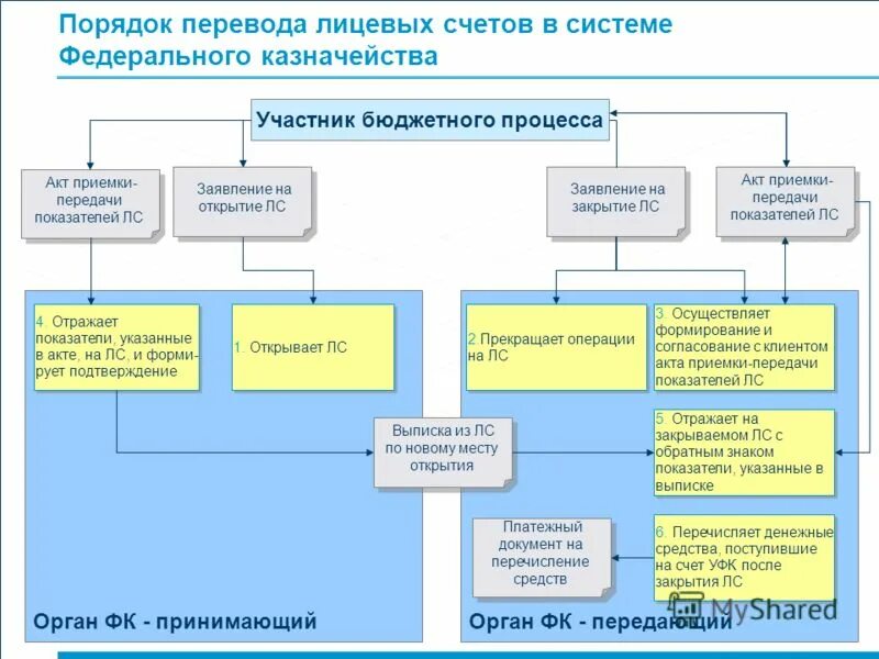 Структура лицевых счетов Федеральное казначейство. Схема открытия лицевого счета в казначействе. Лицевой счет в казначействе. Лицевой счет федерального казначейства.