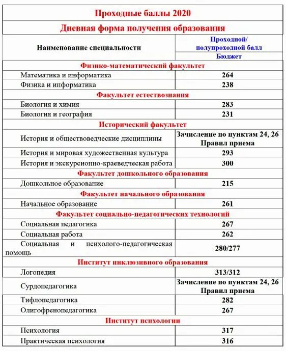 Проходные баллы после 9 минск. Проходной балл. Проходной балл на бюджет. Медицинский колледж проходной балл 2022. Проходной балл для поступление после 9 класса.