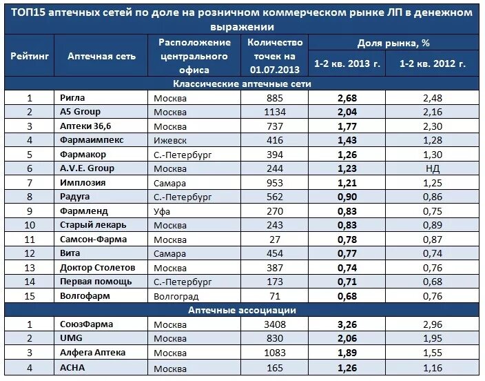 Крупные аптечные сети. Крупнейшие аптечные сети. Крупнейшие аптечные сети РФ. Сети аптек России список. Сколько аптек в краснодаре