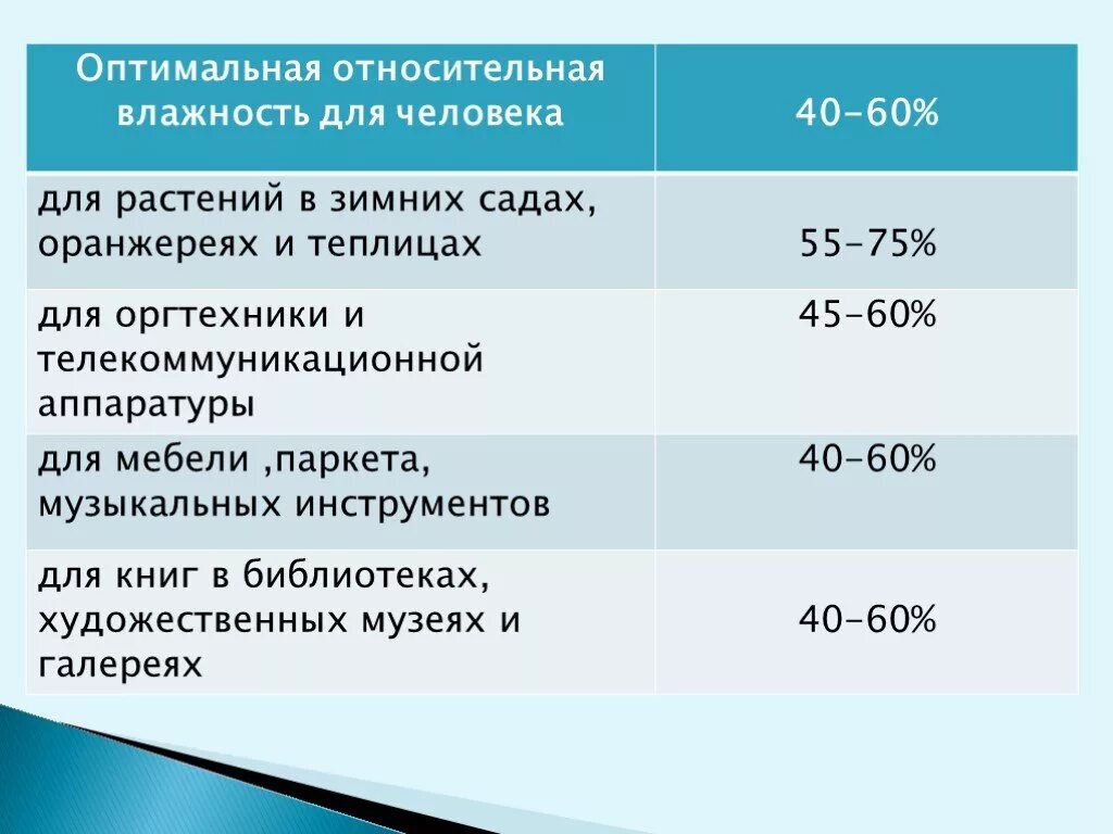 Нужной влажности в помещении. Оптимальная величина относительной влажности воздуха помещений. Оптимальная Относительная влажность для человека. Оптимальная влажность воздуха для растений. Влажность и человек.