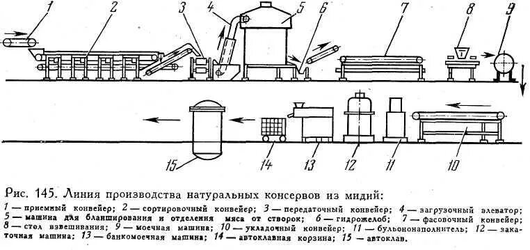 Количество линии производства. Технологическая схема производства рыбных пресервов. Технологическая линия производства рыбных консервов. Машинно аппаратурная схема производства вареных колбас. Аппаратурно технологическая схема производства мясных консервов.