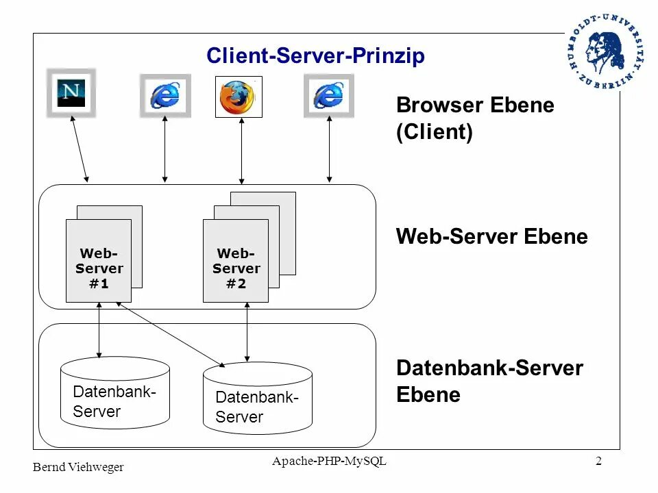 Создать php сервер. Php веб сервер. mysql клиент и сервер. схема работы apache. веб-сервер sql.