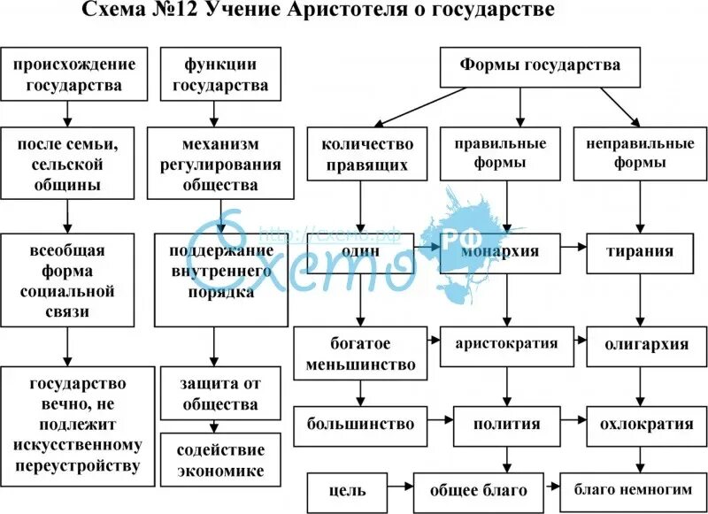 Правильные и неправильные формы правления