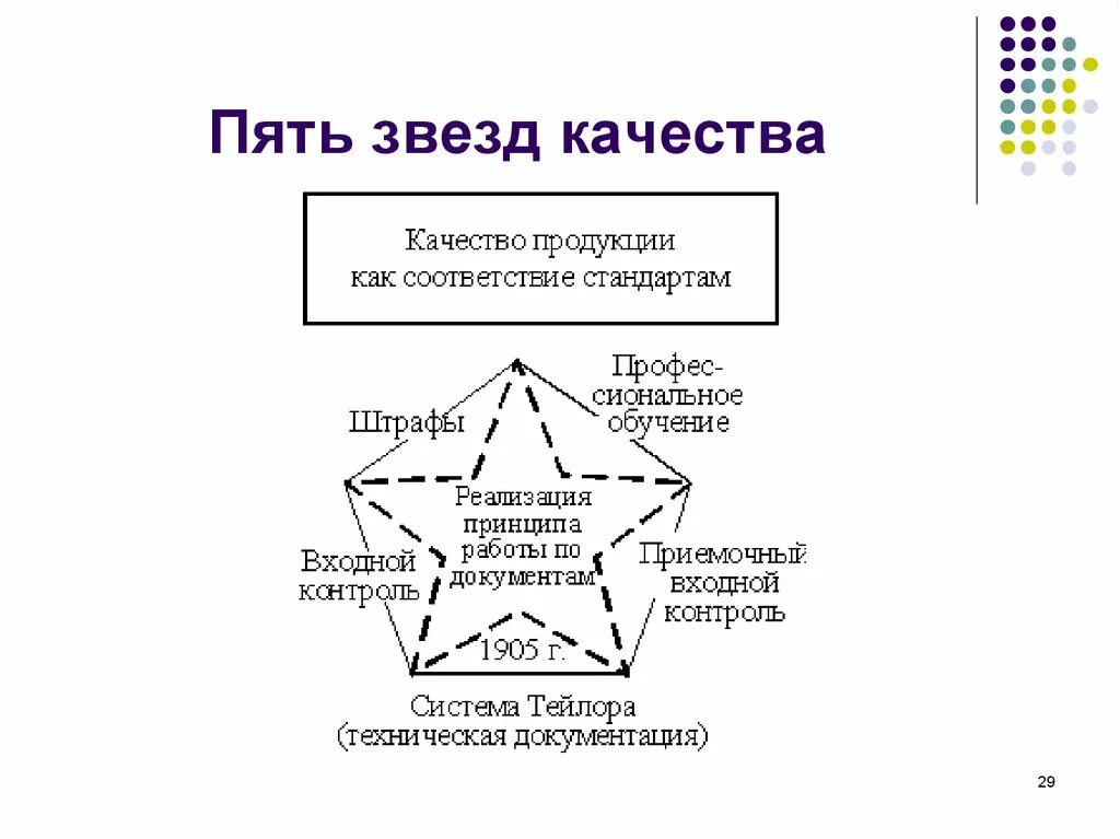 Система пятерок. Пять этапов пять звезд качества. Этапы развития управления качеством система Тейлора. . Пять звезд качества. Основные этапы развития систем качества. Пять звезд качества управление качеством.