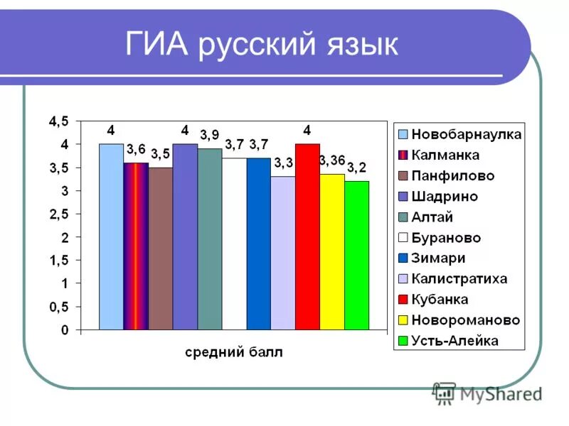 Результаты русского гиа