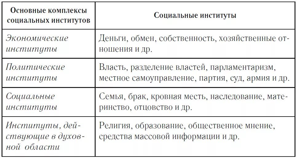 Основные роли социальных институтов