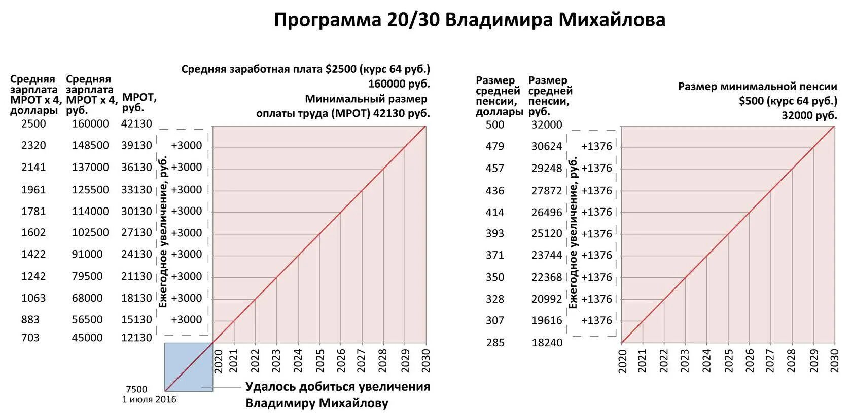 Минимальный оклад труда в России +по годам. График роста МРОТ. Средняя пенсия по годам в России таблица. Минимальная зарплата с 1 января 2021 года. Размер з п