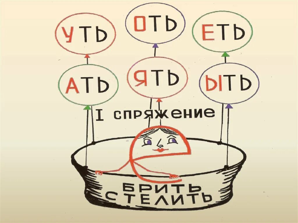 Целую милая спряжения. Спряжение глаголов рисунок. Спряжение картинки. Спряжение глаголов. Спряжение Мем.