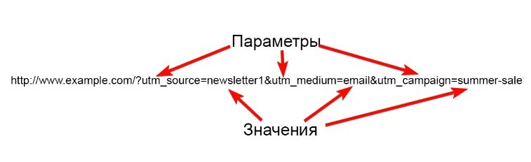 Utm https. Utm метка параметры. Параметры utm. Структура utm. Схема utm меток.