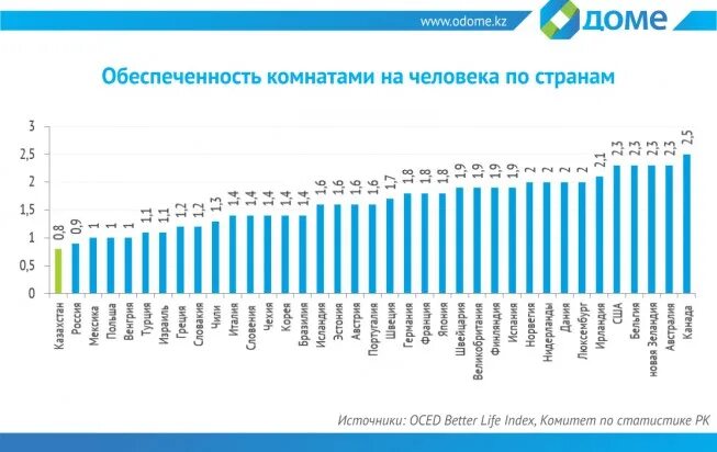 Средняя площадь на человека по странам. Средняя жилая площадь на человека в мире. Средняя площадь жилья по странам. Обеспеченность жильем по странам. Жилплощадь на одного человека