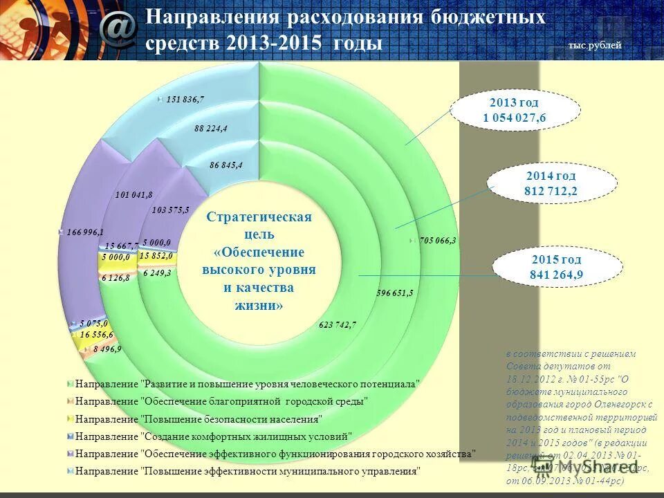 Направления расходования средств бюджета