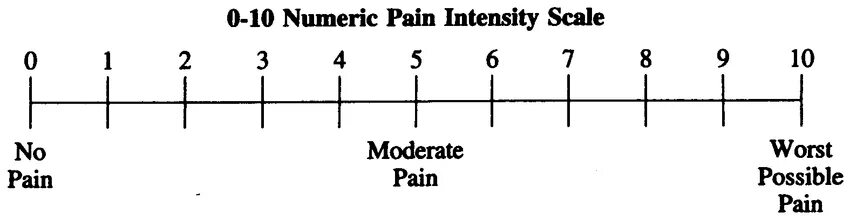 Default scale. Pain intensity Scale. Numeric Pain intensity Scale. 0-10 Numeric Pain intensity Scale. Numerical Pain rating Scale.