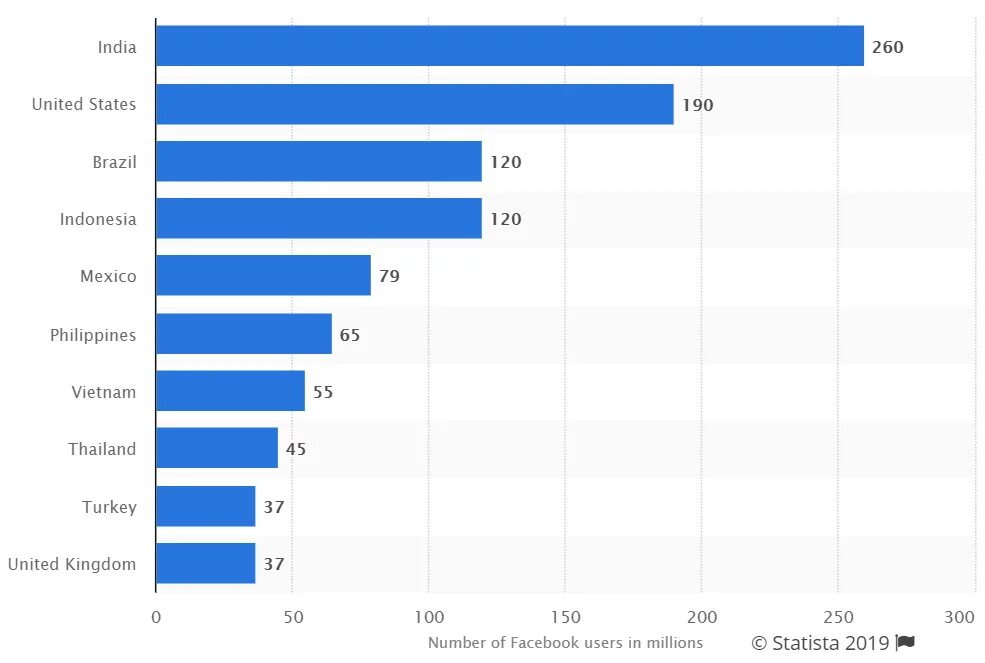 Статистика пользования фейсбуком. Пользователи Facebook в статистике. Статистика Фейсбук. Кол во пользователей Фейсбук. Наибольший user