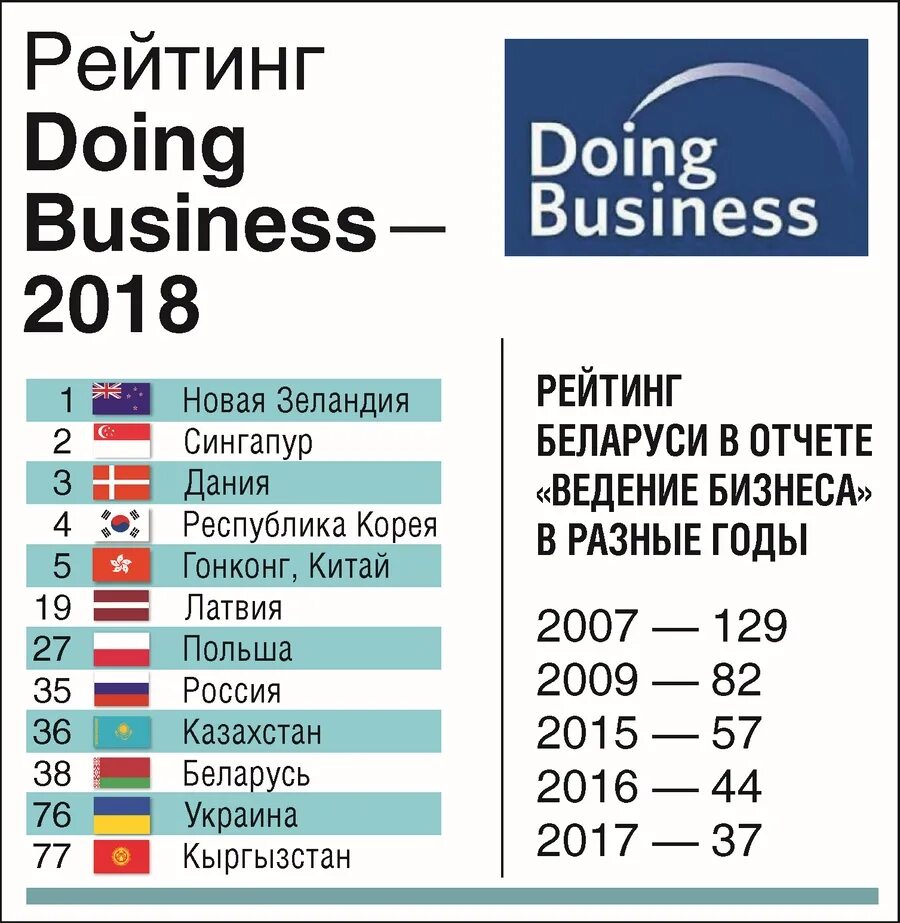 Рейтинг всемирного банка. Doing Business Россия. Рейтинг doing Business. Страны по ведению бизнеса. Россия в рейтинге doing Business.