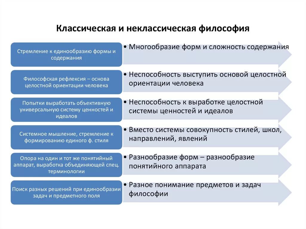 Классическая и неклассическая философия. Классический и неклассический Тип философствования. Основные принципы классической философии. Сравнительный анализ классической и современной философии.